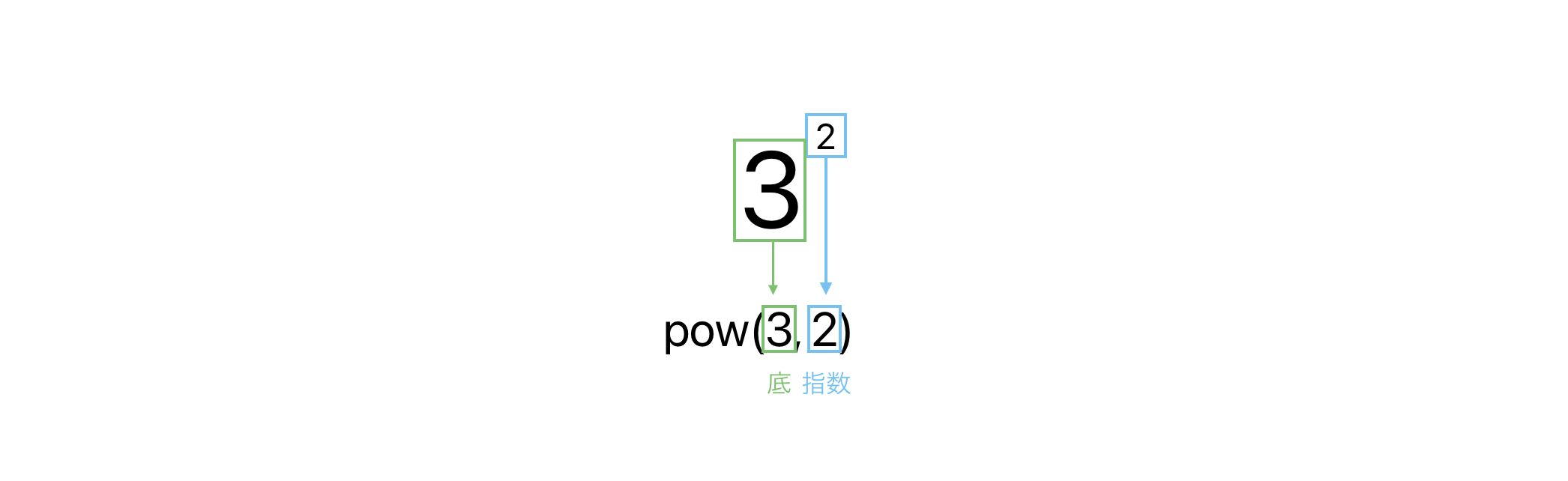 pow関数のイメージ